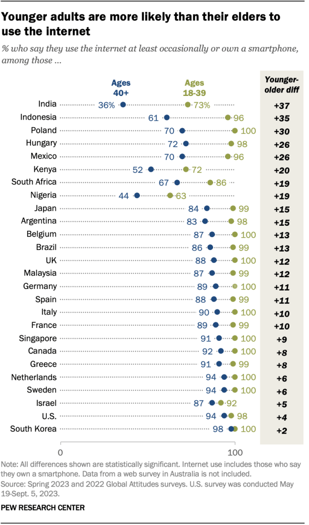 Younger adults are more likely than their elders to use the internet