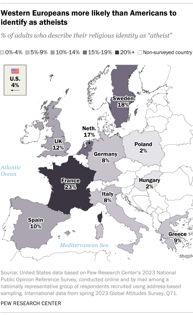 Western Europeans more likely than Americans to identify as atheists