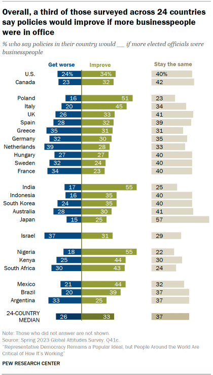 Bar chart showing that a median of 33% of those surveyed across 24 countries say policies would improve if more businesspeople were in office. A median of 26% say they would get worse.