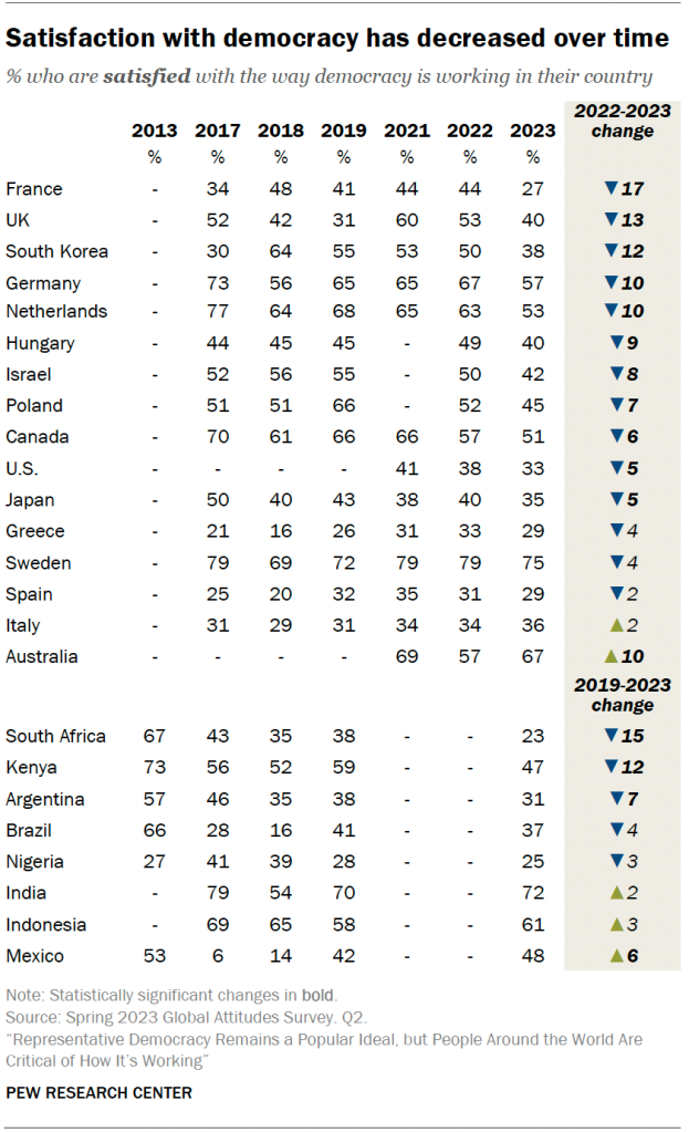 Satisfaction with democracy has decreased over time