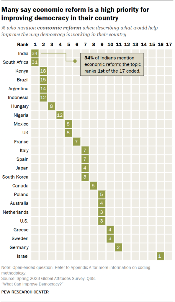 Many say economic reform is a high priority for improving democracy in their country-open-end_3_01