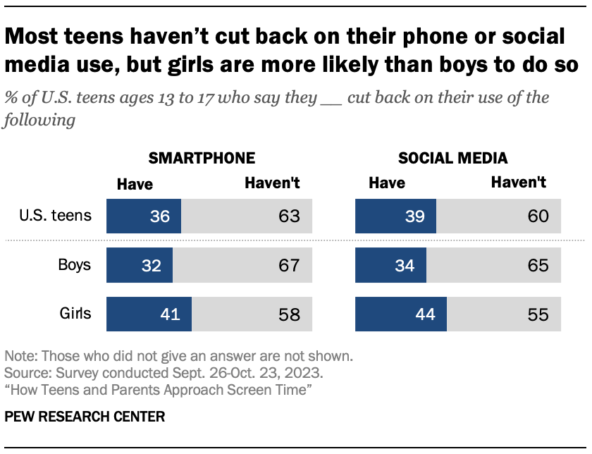 Most teens haven’t cut back on their phone or social media use, but girls are more likely than boys to do so
