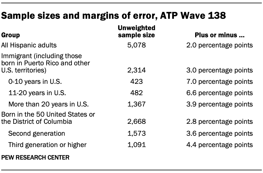Sample sizes and margins of error, ATP Wave 138