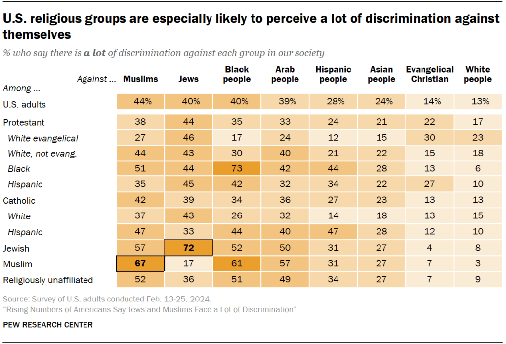 U.S. religious groups are especially likely to perceive a lot of discrimination against themselves