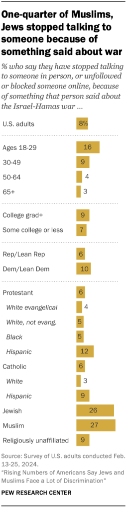 One-quarter of Muslims, Jews stopped talking to someone because of something said about war