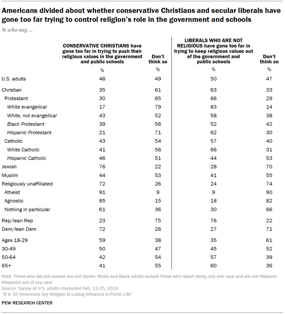 Americans divided about whether conservative Christians and secular liberals have gone too far trying to control religion’s role in the government and schools