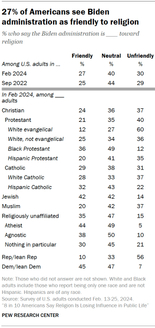 Table shows 27% of Americans see Biden administration as friendly to religion