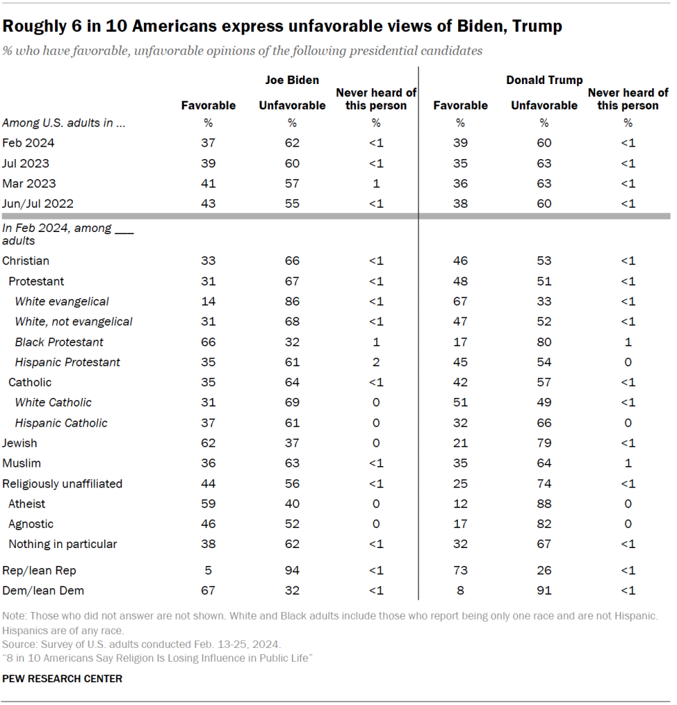 Roughly 6 in 10 Americans express unfavorable views of Biden, Trump