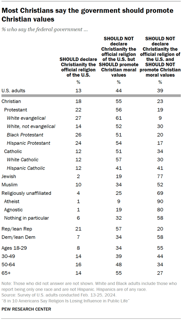 Most Christians say the government should promote Christian values