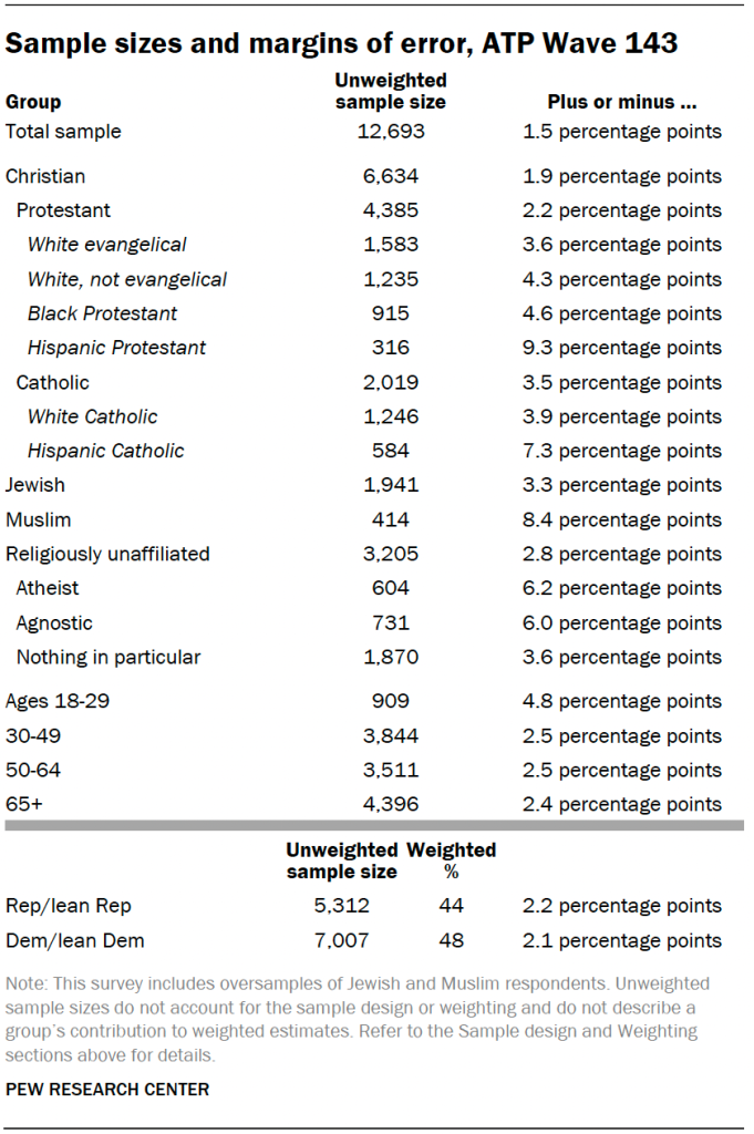 Sample sizes and margins of error, ATP Wave 143