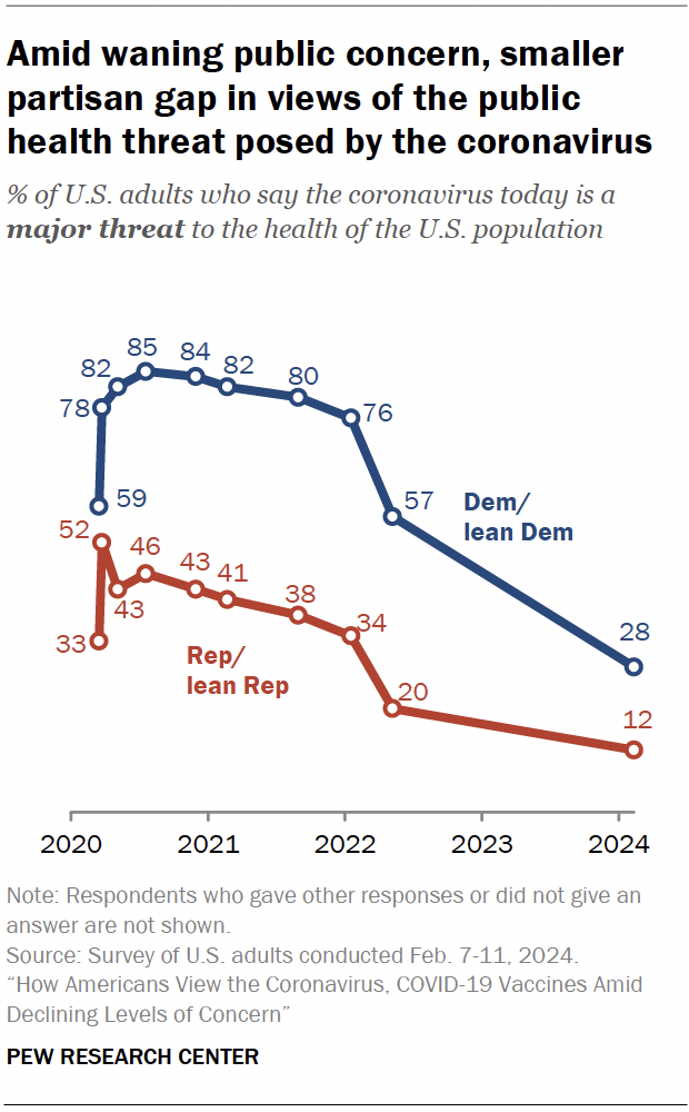 Amid waning public concern, smaller partisan gap in views of the public health threat posed by the coronavirus