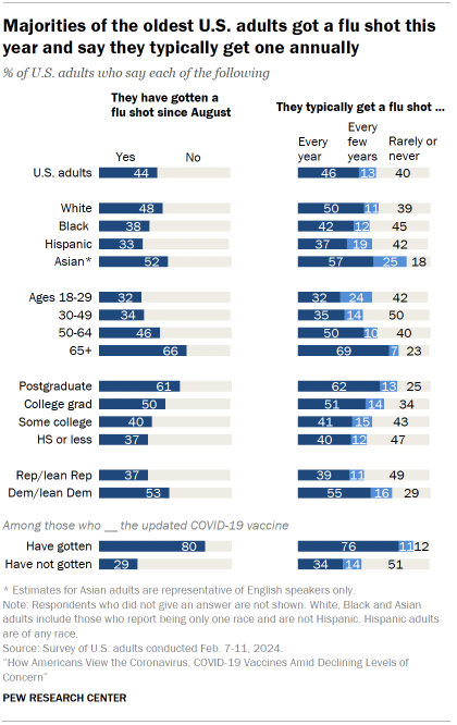 Chart shows Majorities of the oldest U.S. adults got a flu shot this year and say they typically get one annually