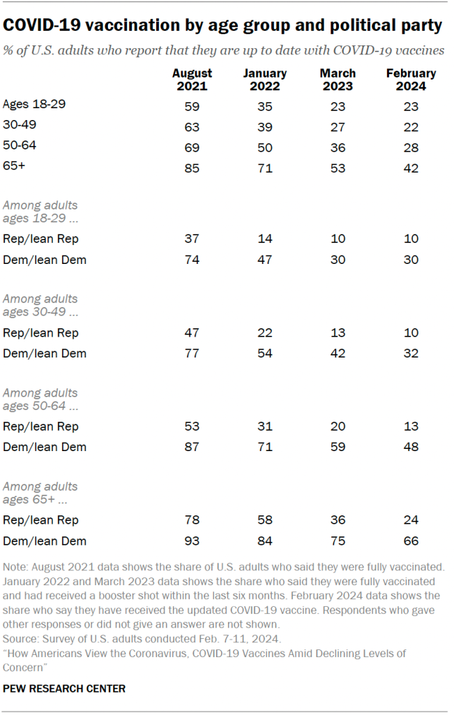 COVID-19 vaccination by age group and political party