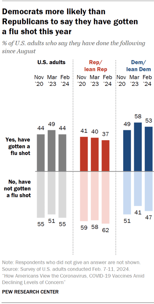 Democrats more likely than Republicans to say they have gotten a flu shot this year