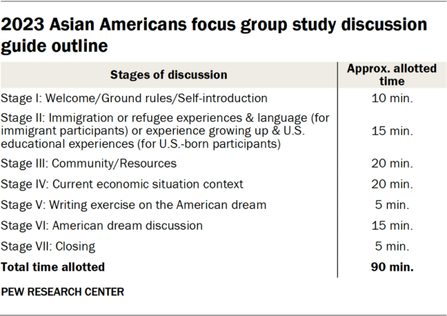 2023 Asian Americans focus group study discussion guide outline