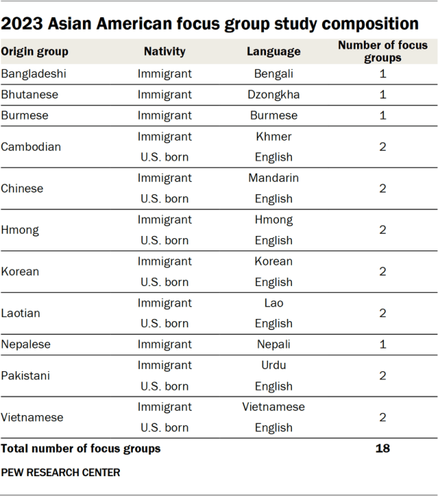 2023 Asian American focus group study composition