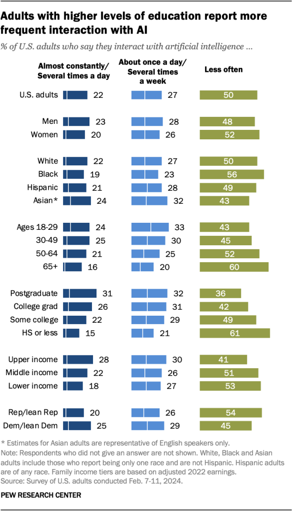 Adults with higher levels of education report more frequent interaction with AI
