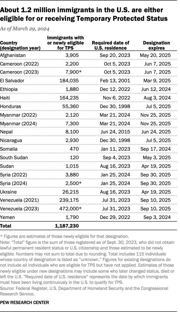 About 1.2 million immigrants in the U.S. are either eligible for or receiving Temporary Protected Status