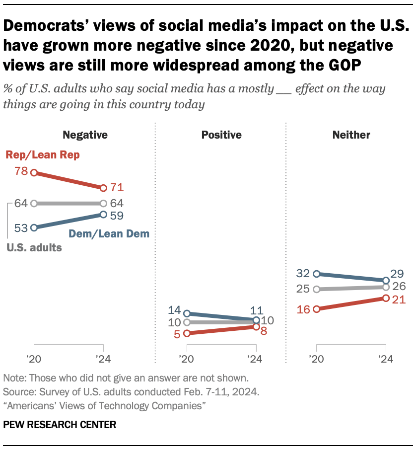 Democrats’ views of social media’s impact on the U.S. have grown more negative since 2020, but negative views are still more widespread among the GOP