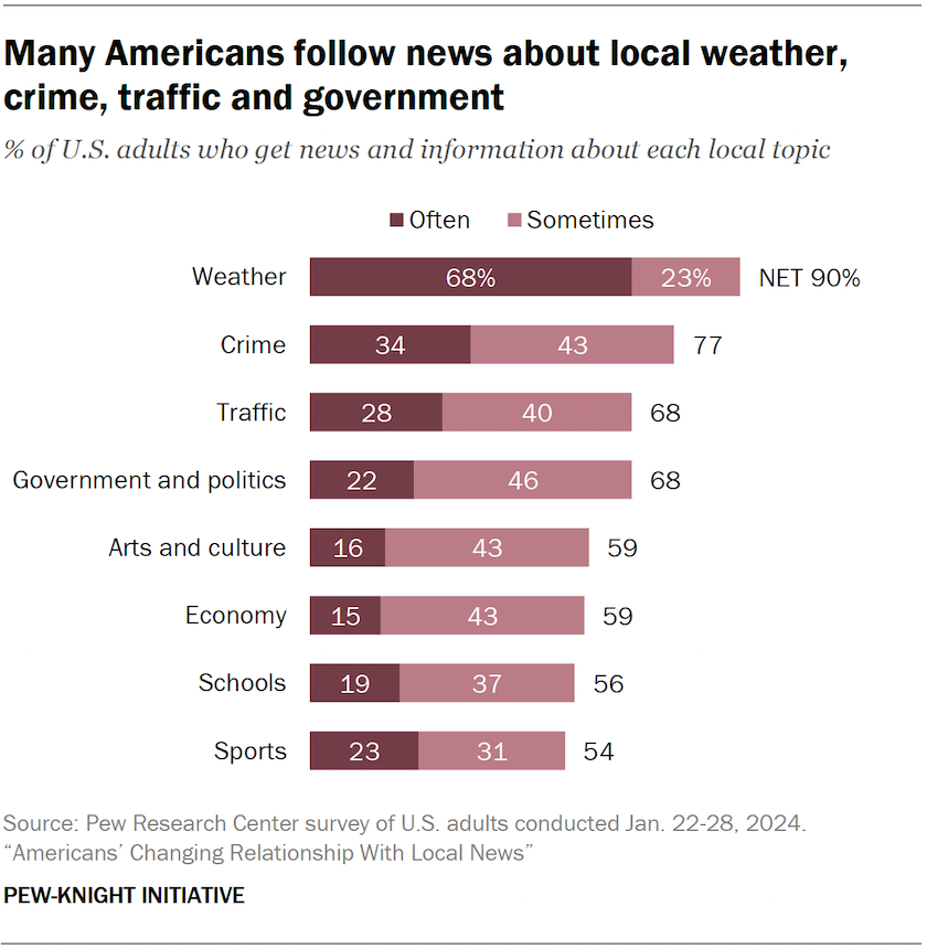 Many Americans follow news about local weather, crime, traffic and government