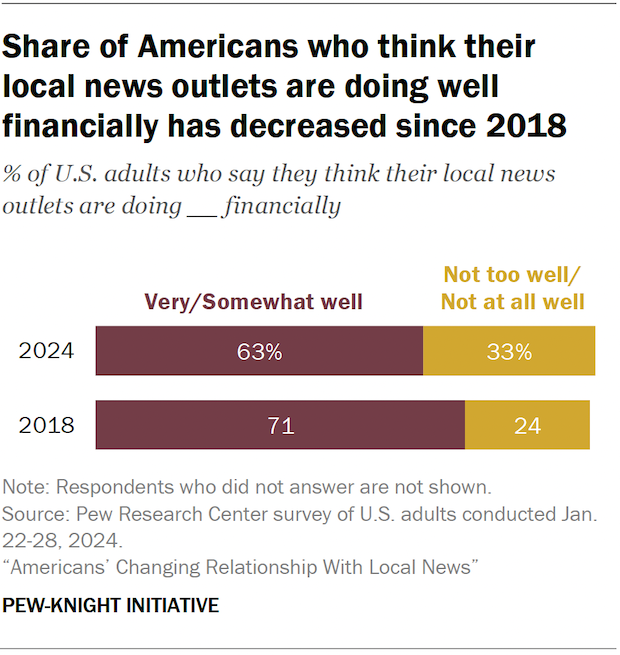 Share of Americans who think their local news outlets are doing well financially has decreased since 2018