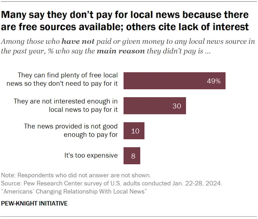 Many say they don’t pay for local news because there are free sources available; others cite lack of interest