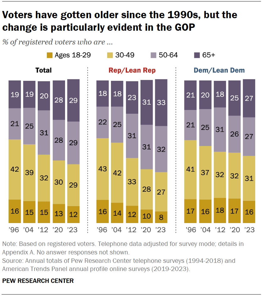Voters have gotten older since the 1990s, but the change is particularly evident in the GOP