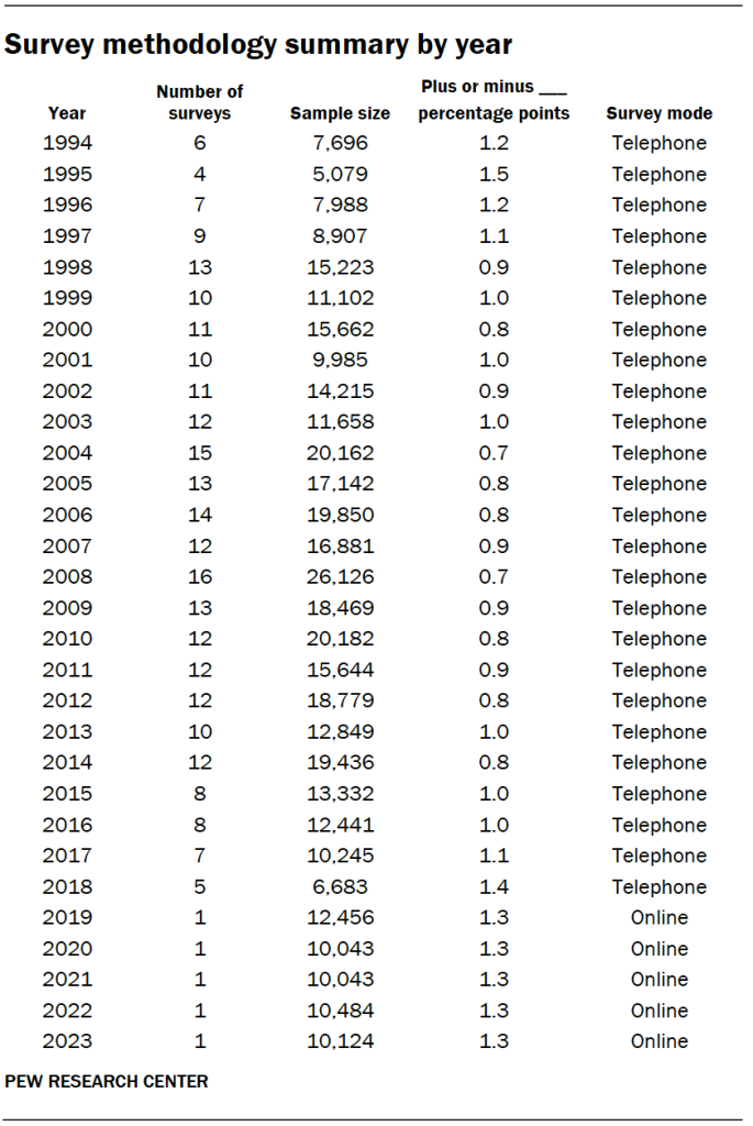 Survey methodology summary by year