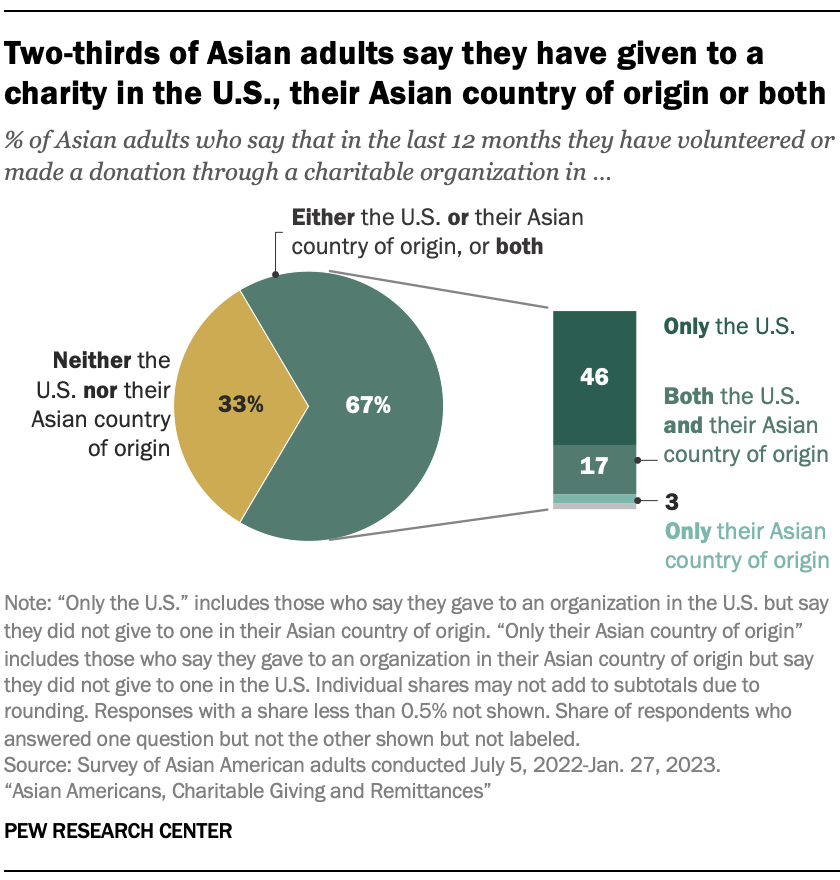 A pie chart showing the share of Asian American adults who have volunteered or made a donation through a charitable organization in the U.S. or their Asian country of origin in the 12 months before the survey. The chart shows that two-thirds of Asian adults say they have given to a charity in the U.S., their Asian country of origin or both.
