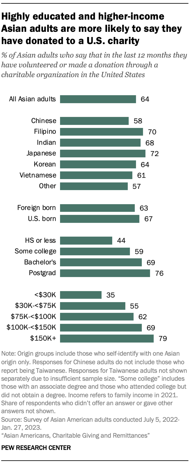 A bar chart showing the share of Asian adults who say in the last 12 months they have volunteered or made a donation through a charitable organization in the United States, by demographic groups, including origin, nativity, education and income. The chart shows that highly educated and higher income Asian adults are more likely to say they have donated to a U.S. charity.