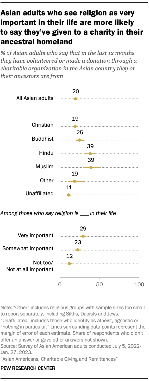 A dot plot showing the share of Asian adults who say in the last 12 months they have volunteered or made a donation through a charitable organization in the Asian country where they or their ancestors are from, by religious affiliation groups and the importance of religion in Asian Americans' lives. The chart shows that Asian adults who see religion as very important in their life are more likely to say they have given to a charity in their ancestral homeland.