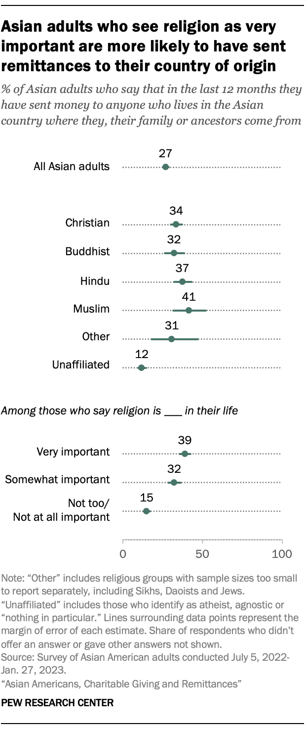 A dot plot showing the share of Asian adults who say in the last 12 months they sent money to anyone who lives in the Asian country where they, their family or ancestors come from, by religious affiliation groups and the importance of religion in Asian Americans' lives. The chart shows that Asian adults who see religion as very important are more likely to have sent remittances to their country of origin.