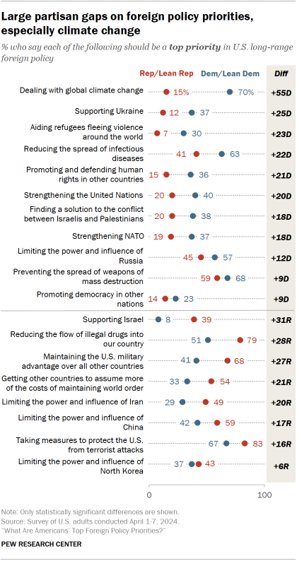 A dotplot showing large differences in the priority Republicans and Democrats give to different long-range foreign policy goals