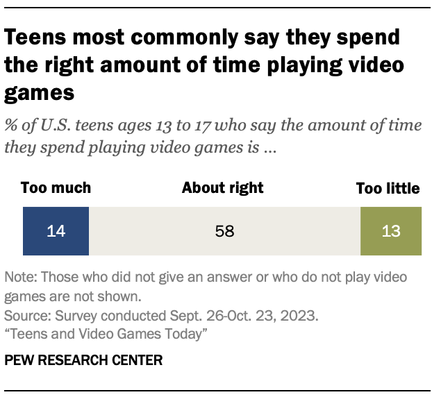 Teens most commonly say they spend the right amount of time playing video games