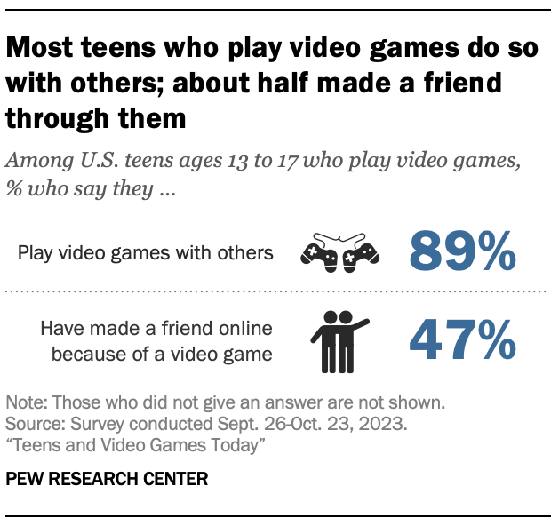 Most teens who play video games do so with others; about half made a friend through them