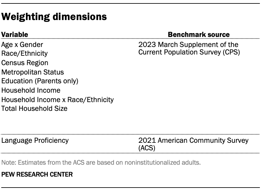 Weighting dimensions