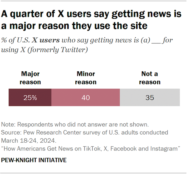 Bar chart showing a quarter of X users say getting news is a major reason they use the site