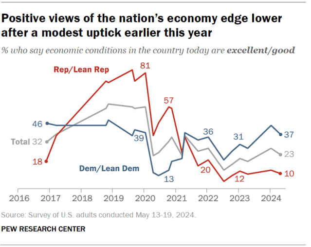 Positive views of the nation’s economy edge lower after a modest uptick earlier this year