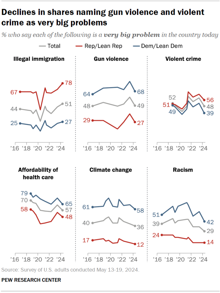 Declines in shares naming gun violence and violent crime as very big problems