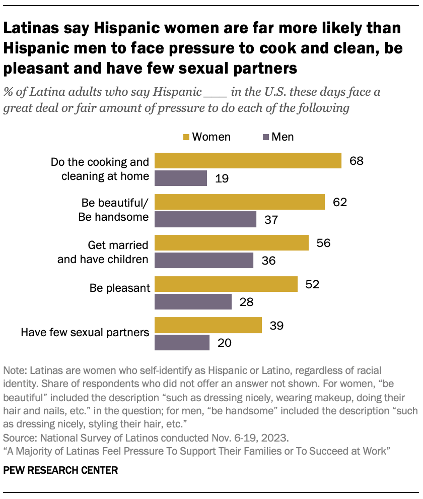 Latinas say Hispanic women are far more likely than Hispanic men to face pressure to cook and clean, be pleasant and have few sexual partners