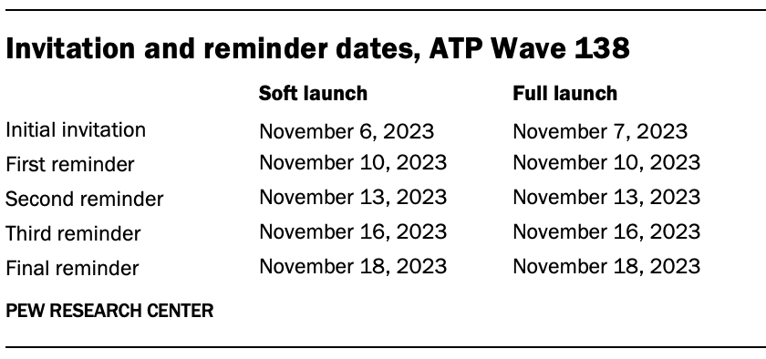 Invitation and reminder dates, ATP Wave 138