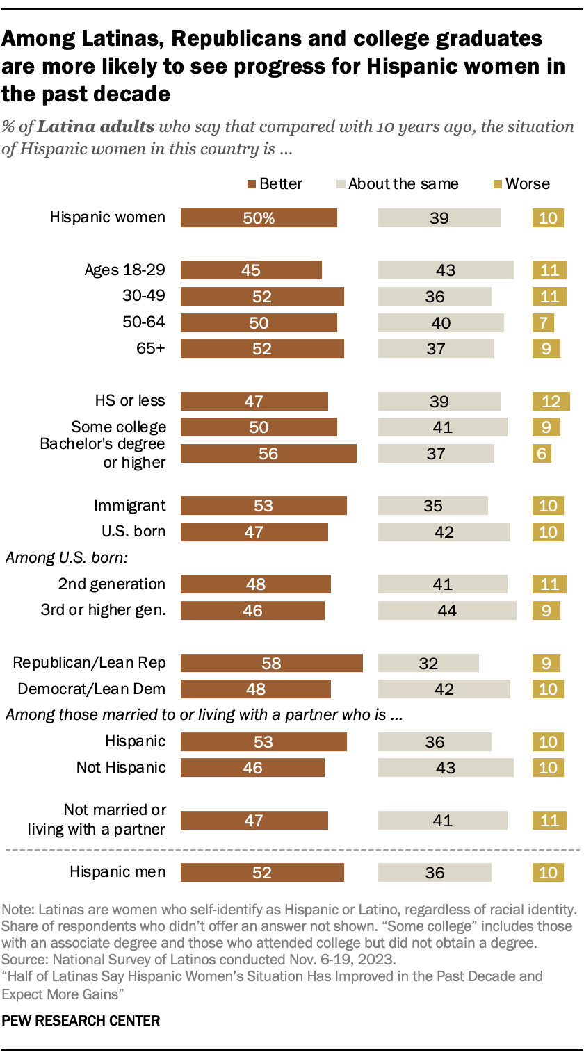 Bar charts showing that Latinas, Republicans and college graduates are more likely to see progress for Hispanic women in the past decade. Younger, U.S.-born Latinas are less likely to say the situation of Hispanic women has improved.