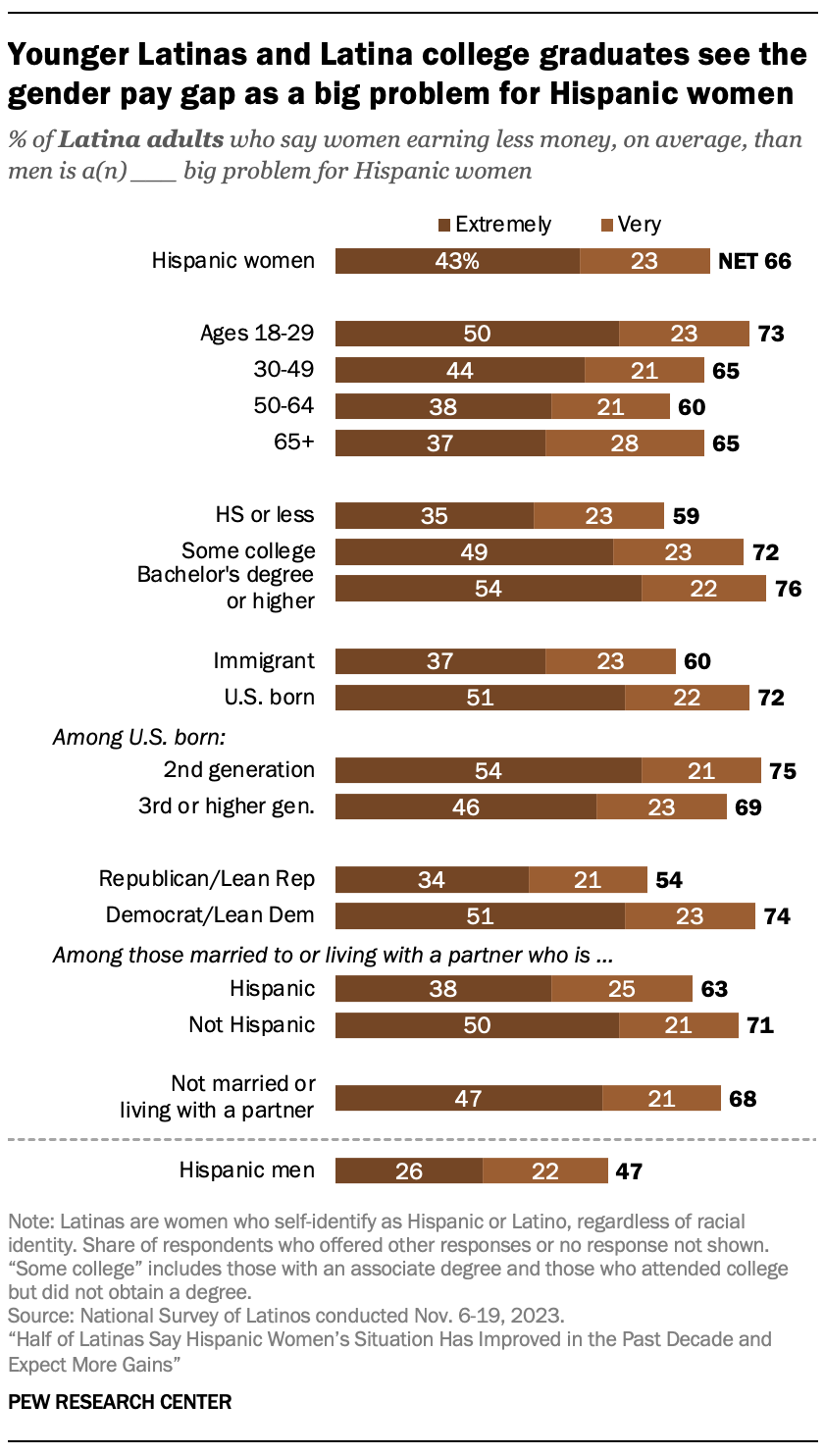 Bar charts showing younger Latinas and Latina college graduates see the gender pay gap as a big problem for Hispanic women. Three-in-four Latina Democrats agree with this statement, far more than Latina Republicans.
