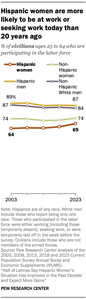 Hispanic women are more likely to be at work or seeking work today than 20 years ago