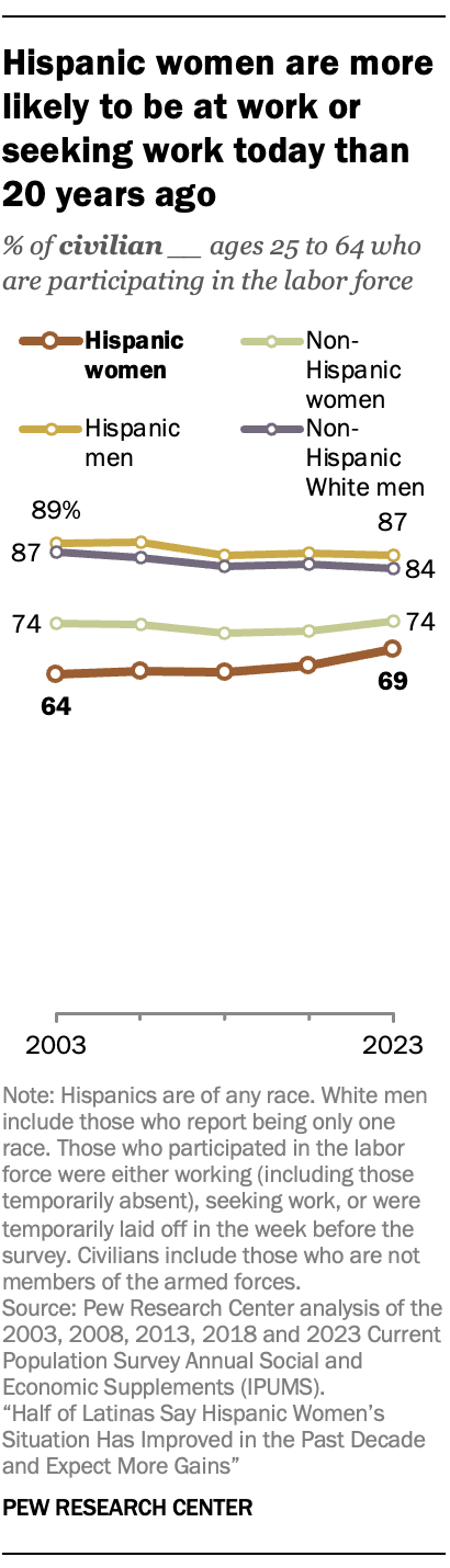 A line graph showing Hispanic women are more likely to be at work or seeking work today than 20 years ago. From 2003 to 2023, Hispanic women narrowed their participation gaps with Hispanic men, non-Hispanic women, and White men. Hispanic women, nonetheless, continue to lag these groups in labor force participation.