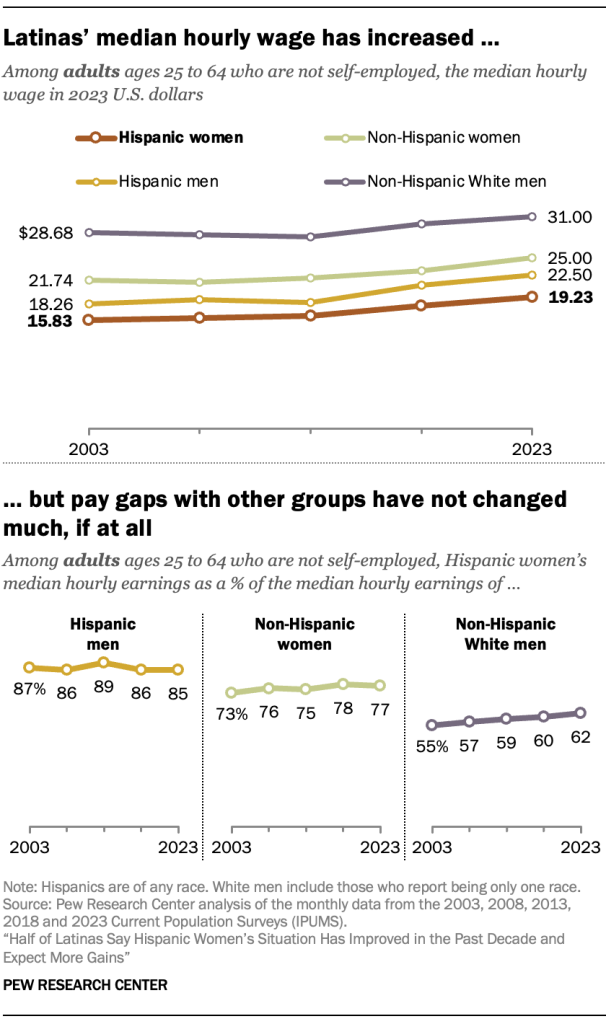 Latinas’ median hourly wage has increased but pay gaps with other groups have not changed much, if at all