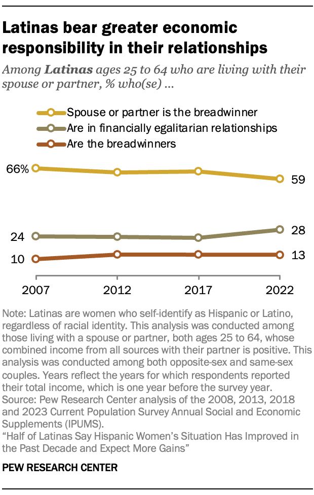 A line graph showing Latinas bear greater economic responsibility in their relationships. From 2007 to 2022, Latinas became more likely to be breadwinners in their relationships (10% to 13%, respectively).