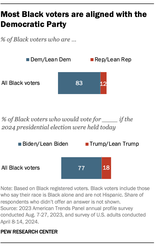 Most Black voters are aligned with the Democratic Party