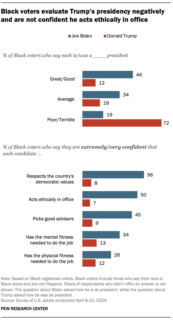 Black voters evaluate Trump’s presidency negatively and are not confident he acts ethically in office