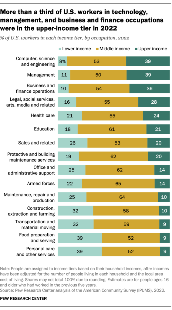 More than a third of U.S. workers in technology, management, and business and finance occupations were in the upper-income tier in 2022